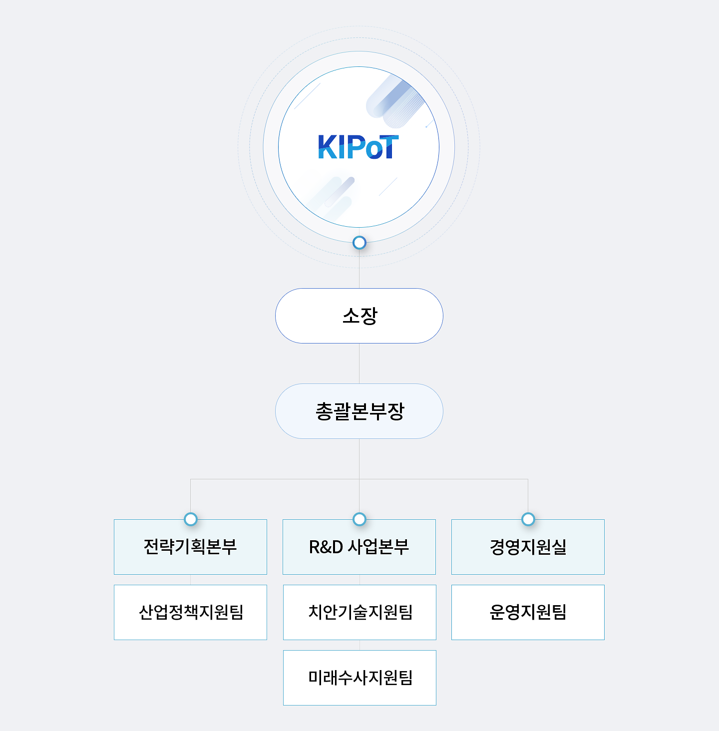 조직도